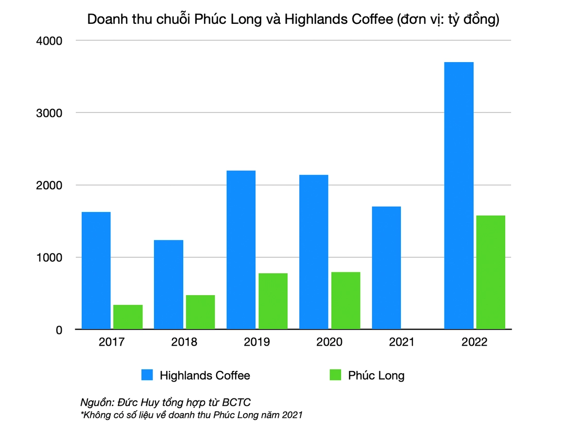 bảng so sánh lợi hại The Coffee House