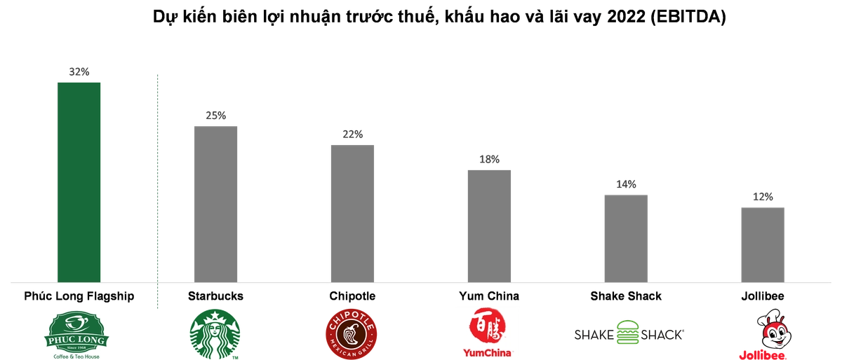 biểu đồ tăng trưởng Phúc Long và Starbucks
