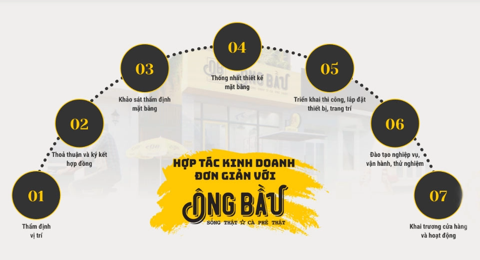 bang du toan dau tu cua hang Cafe Ông Bầu