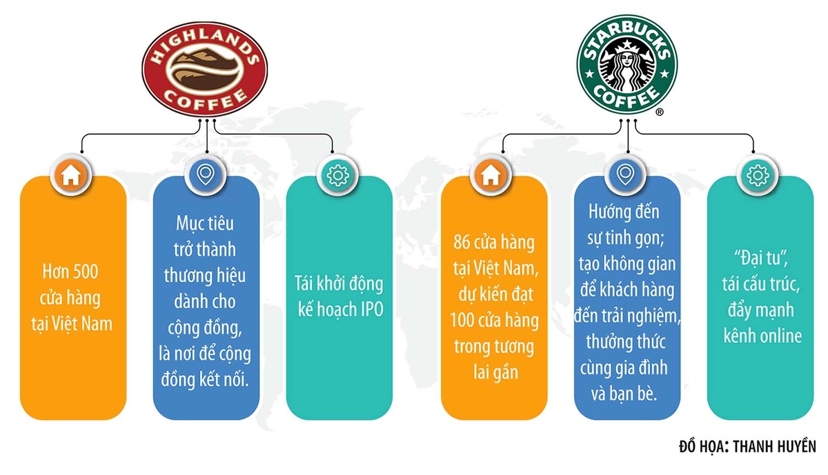 So sánh Highlands Coffee với các chuỗi cà phê khác