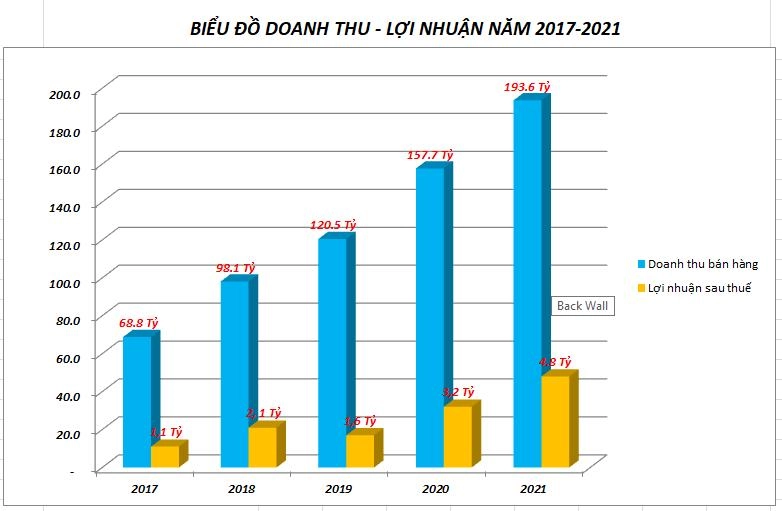 bảng KPI doanh thu lợi nhuận quán Milano Coffee